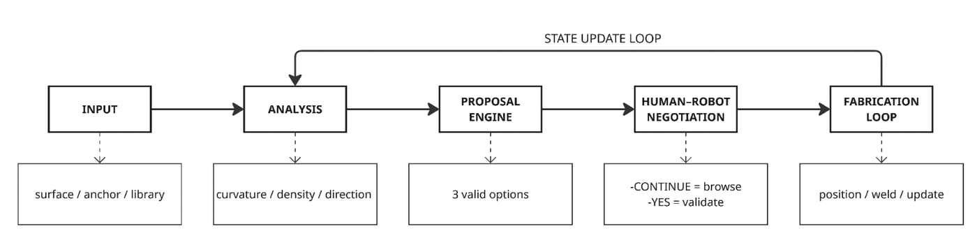 Systemdiagramm der rekursiven Aggregation: Input, Analyse, Proposal-Engine, Mensch-Roboter-Verhandlung, Fertigungsschleife